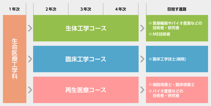 コース選択